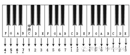 钢琴的基指法